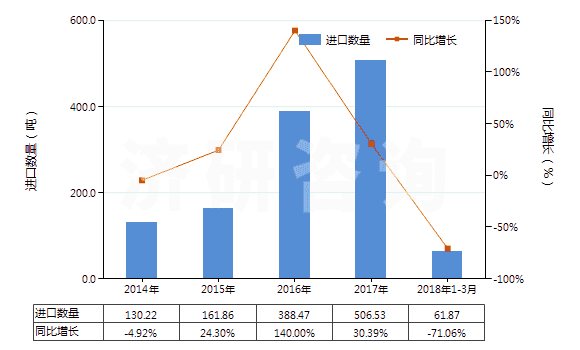 2014-2018年3月中國其他鉻酸鹽及重鉻酸鹽、過鉻酸鹽(HS28415000)進口量及增速統(tǒng)計